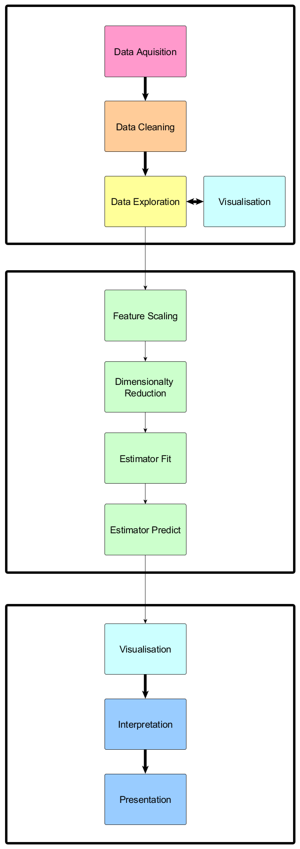 Data Science Pipeline - Creatronix